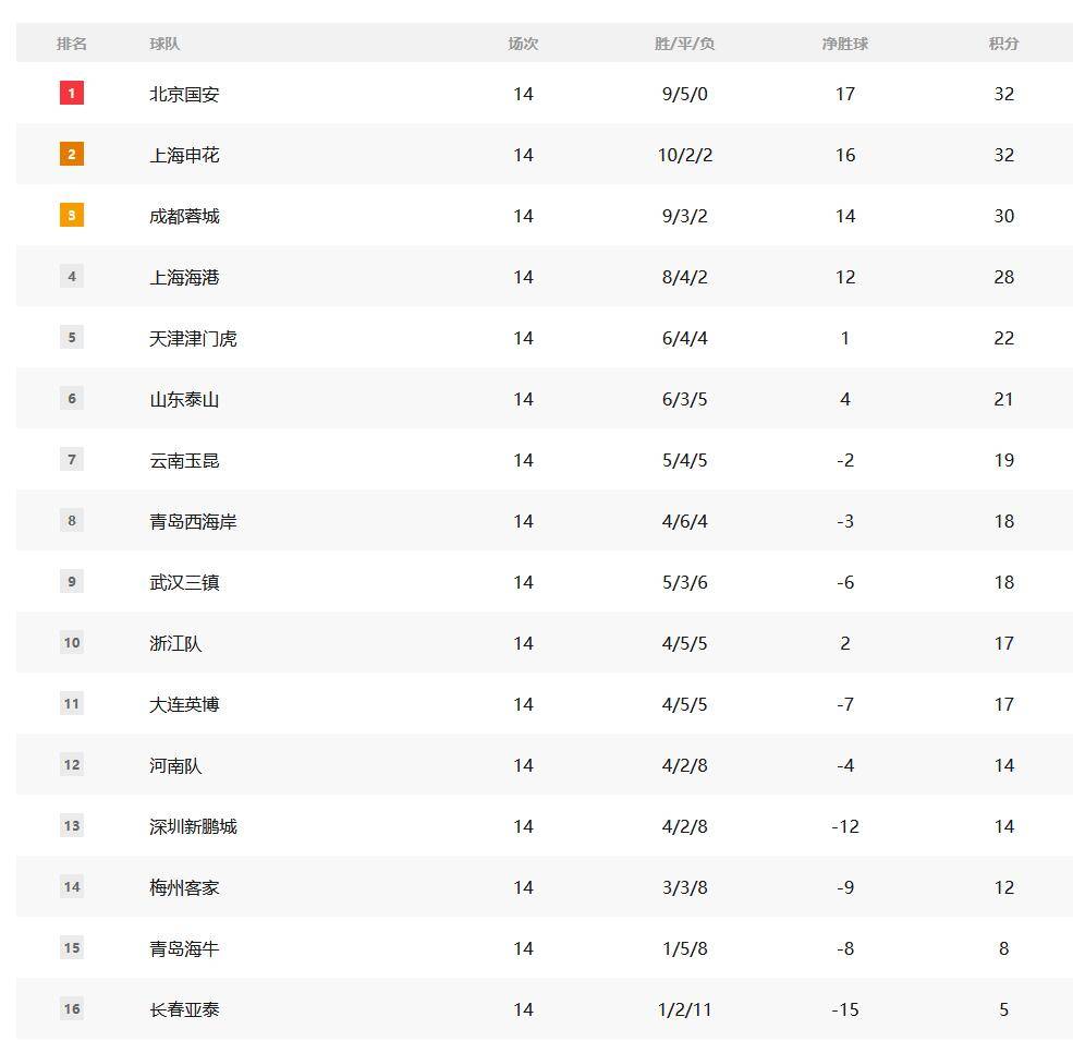 中國超級聯(lián)賽的分析：前4個冠軍的處境已經(jīng)成為 榜單的兩支球隊處于危險之中